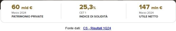 Fonte dati: CS - Risultati 1Q24 chrome-extension://efaidnbmnnnibpcajpcglclefindmkaj/https://images.fineco.it/pub/pdf/chi-siamo/comunicati-ipo/2024-05-07-CS_Resoconto_intermedio_31_03_2024_.pdf